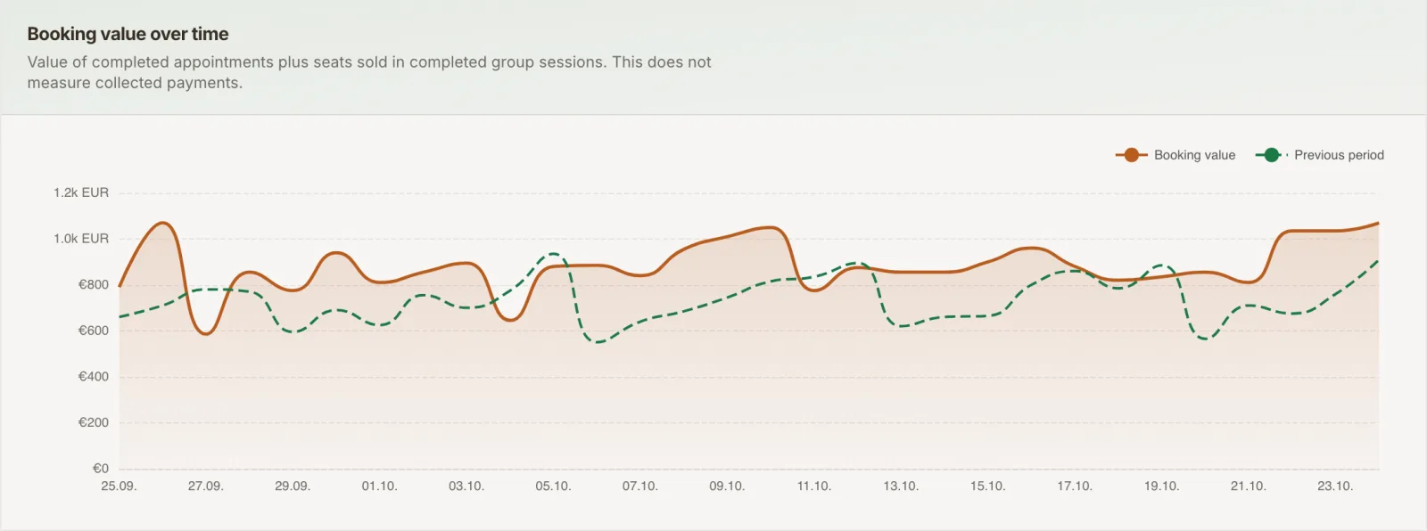 Chart of booking value over time